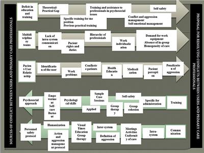 Sources of Conflict and Prevention Proposals in User Violence Toward Primary Care Staff: A Qualitative Study of the Perception of Professionals